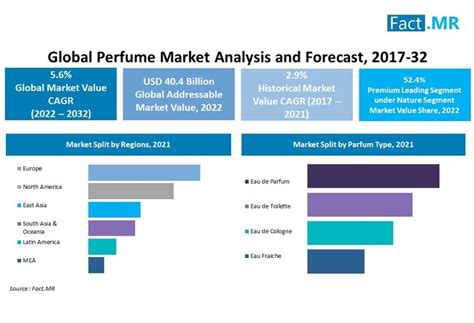 perfume industry revenue|perfume industry use.